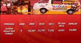 LAPORAN KHAS - TAWAS - Bantuan Masa Depan Anak-Anak