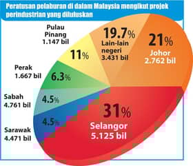 Selangor catat pelaburan tertinggi RM5.125 bilion
