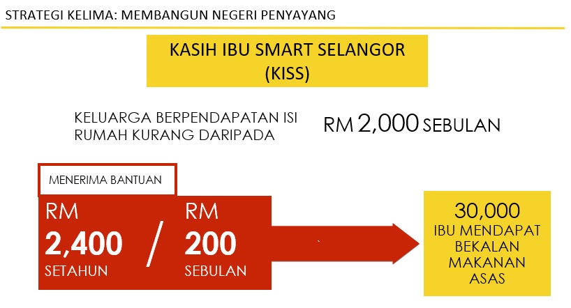 21,000  கிஸ் ஐ.டி. திட்ட பங்கேற்பாளர்கள் சிலாங்கூர் நல்வாழ்வுத் திட்டத்தின் வழி பயன்பெறுவர்