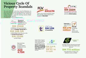 Vicious Cycle of Property Scandals