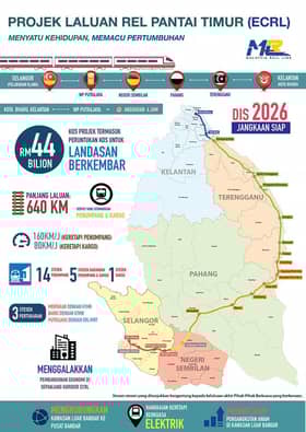 ECRL perlu bawa pertumbuhan industri ke pantai timur - Azmin