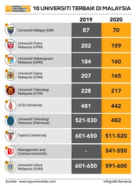 Empat universiti awam Malaysia antara terbaik dunia