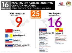 25 kes baharu Covid-19, 16 jangkitan luar negara