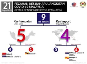 Jangkitan Covid-19 kekal satu digit, empat kes tempatan