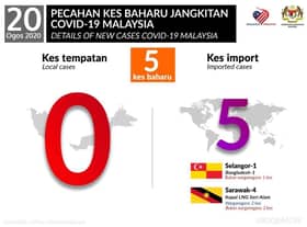 Jangkitan Covid-19 kembali satu digit, hanya babit lima kes import