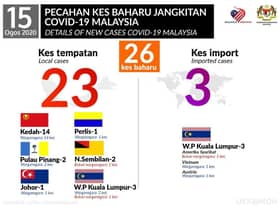 Covid-19: tiga kes import, 23 penularan tempatan