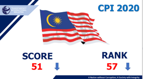 Malaysia drops six spots to 57th position in Corruption Perceptions Index