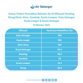 Air Selangor: Water restored to affected areas in Selangor by 85 per cent