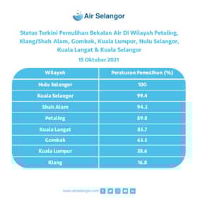 Air Selangor: Water restored to affected areas in Selangor by nearly 70 per cent