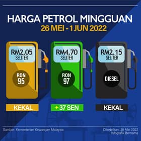Harga runcit RON97 naik 37 sen kepada RM4.70 seliter