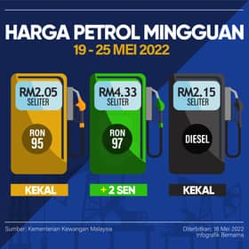 Harga RON97 naik lagi dua sen, kini RM4.33 seliter
