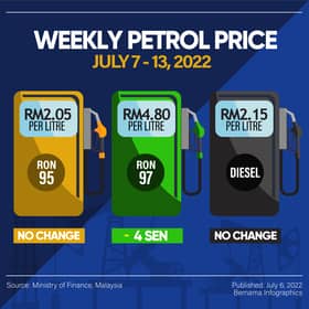 Price of RON97 drops 4 sen, RON95, diesel unchanged