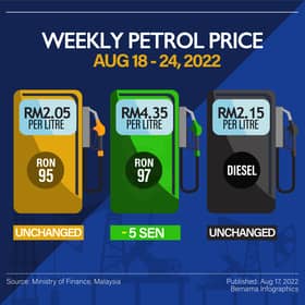RON97 petrol down five sen; RON95, diesel unchanged