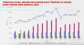15 tahun maju bersama HARAPAN, ekonomi tumbuh, rizab negeri naik