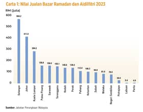 Selangor kutip jualan bazar Ramadan, raya tertinggi RM564.2 juta