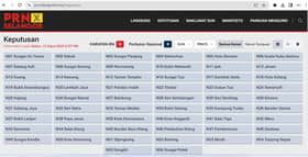 LANGSUNG: Ikuti keputusan semasa 56 DUN dalam PRN Selangor