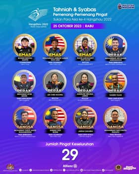 Sasaran 35 pingat dalam Sukan Para Asia 2022 semakin hampir