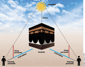 Fenomena istiwa a’dzam peluang umat semak arah tepat Kaabah