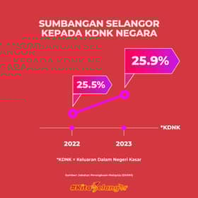 Prestasi ekonomi naik saban tahun, ungguli tiga sektor penting