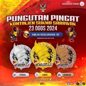 SUKMA 2024: Wilayah Persekutuan terus mencabar Sarawak