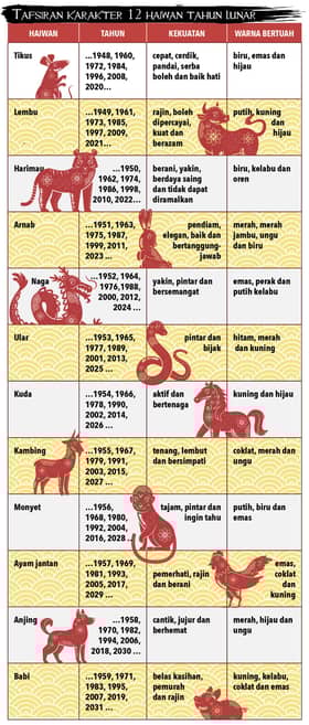 Mencari tafsiran di sebalik kitaran lunar lima unsur 12 haiwan