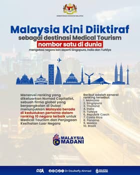 Menteri: Malaysia dinobat destinasi pelancongan perubatan terbaik dunia, atasi Singapura, Turkiye