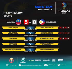 Sukan SEA: Malaysia tundukkan Filipina 3-0, temu Thailand di separuh akhir