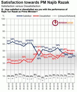 Study: Najib Razak's popularity down to 44%