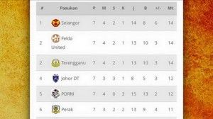 Super League: Red Giants grab top position