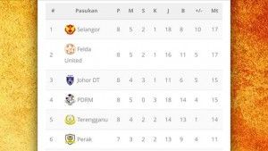 Hat-trick goal in 9 minutes by Afiq maintains Selangor at the top of the Super League