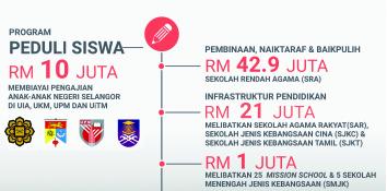 1000万设免息贷学金  雪州重视大专生福利