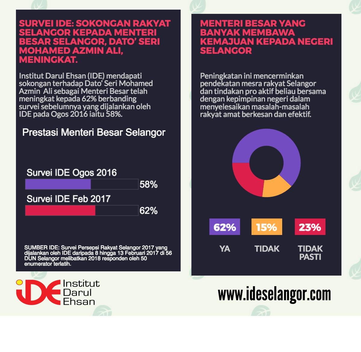 民望增至62%  阿兹敏得民心