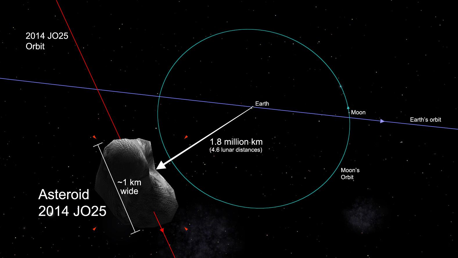 小行星19日  近距离掠过地球
