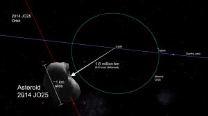 小行星19日  近距离掠过地球