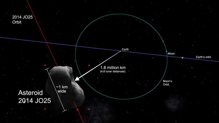 小行星19日 近距离掠过地球