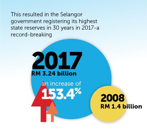 SELANGOR —     A DECADE OF PROSPERITY