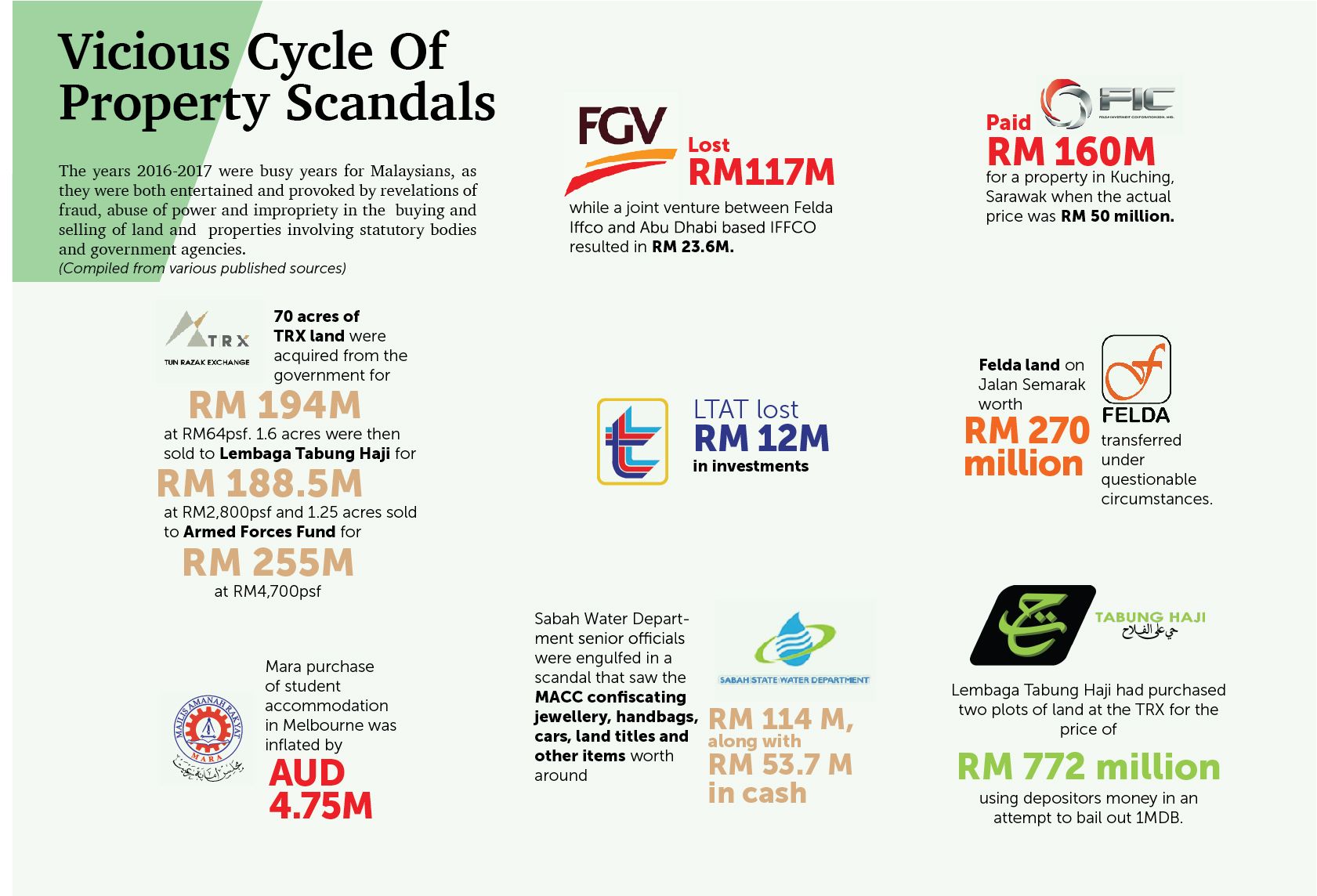 Vicious Cycle of Property Scandals