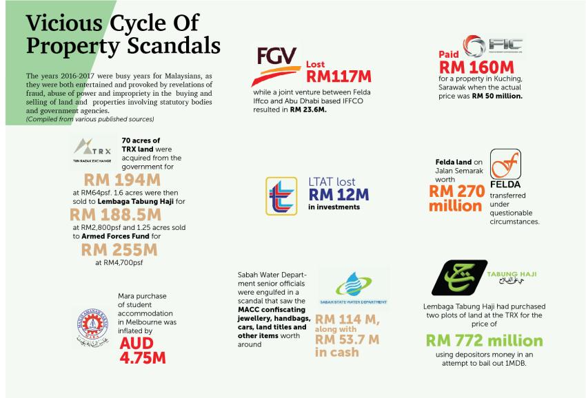 Vicious Cycle of Property Scandals