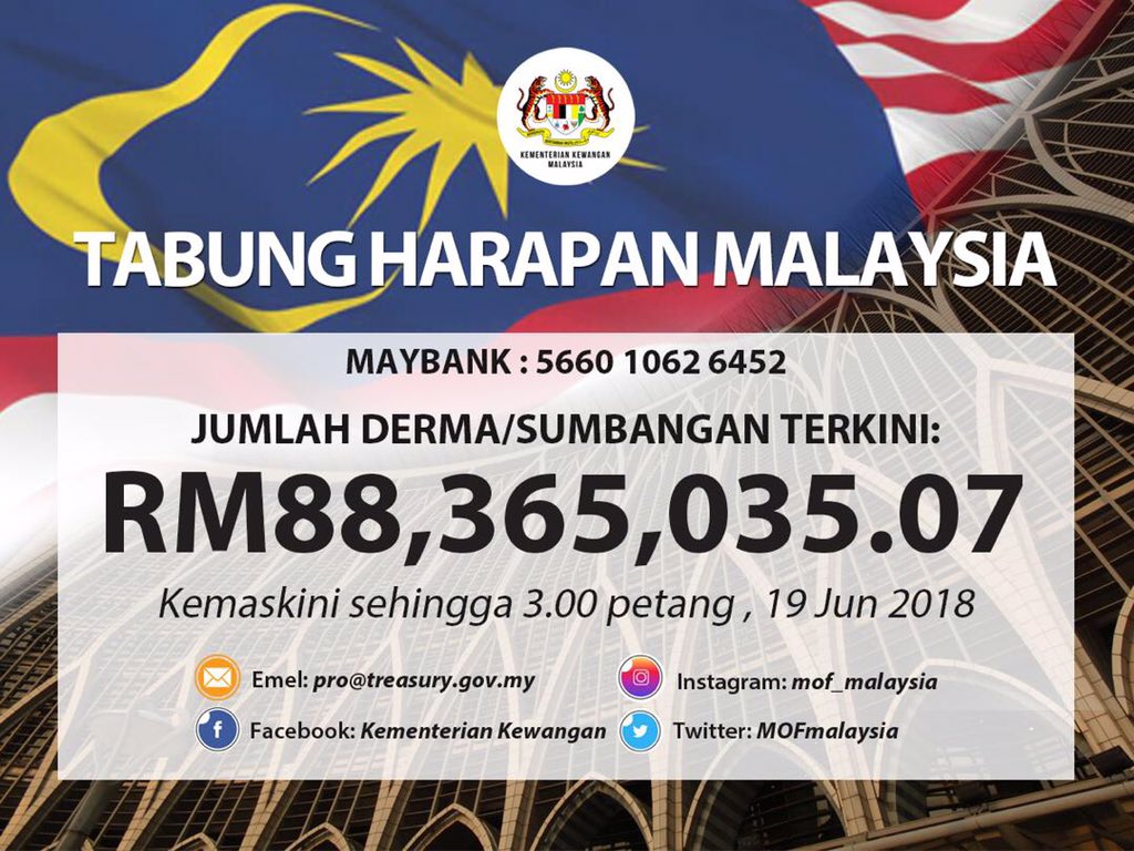 Tabung Harapan kumpul RM88.3 juta