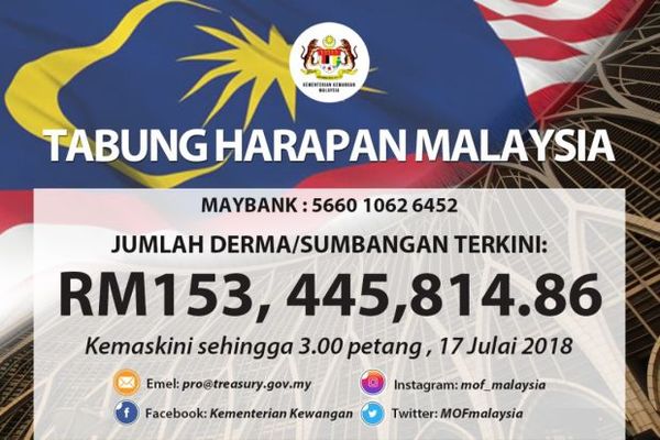 Tabung Harapan collection draws closer to RM200mil
