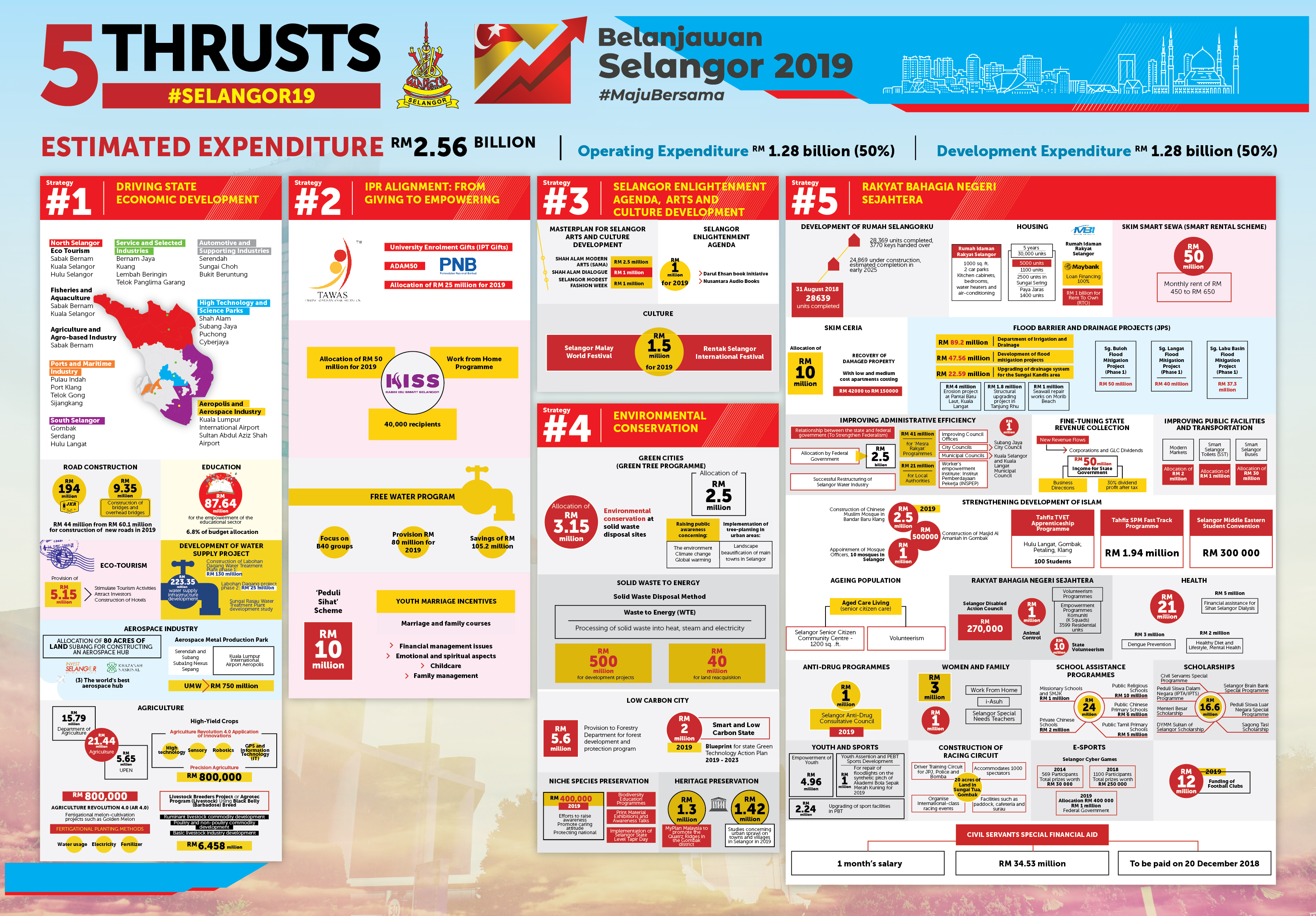 Belanjawan Selangor 2019