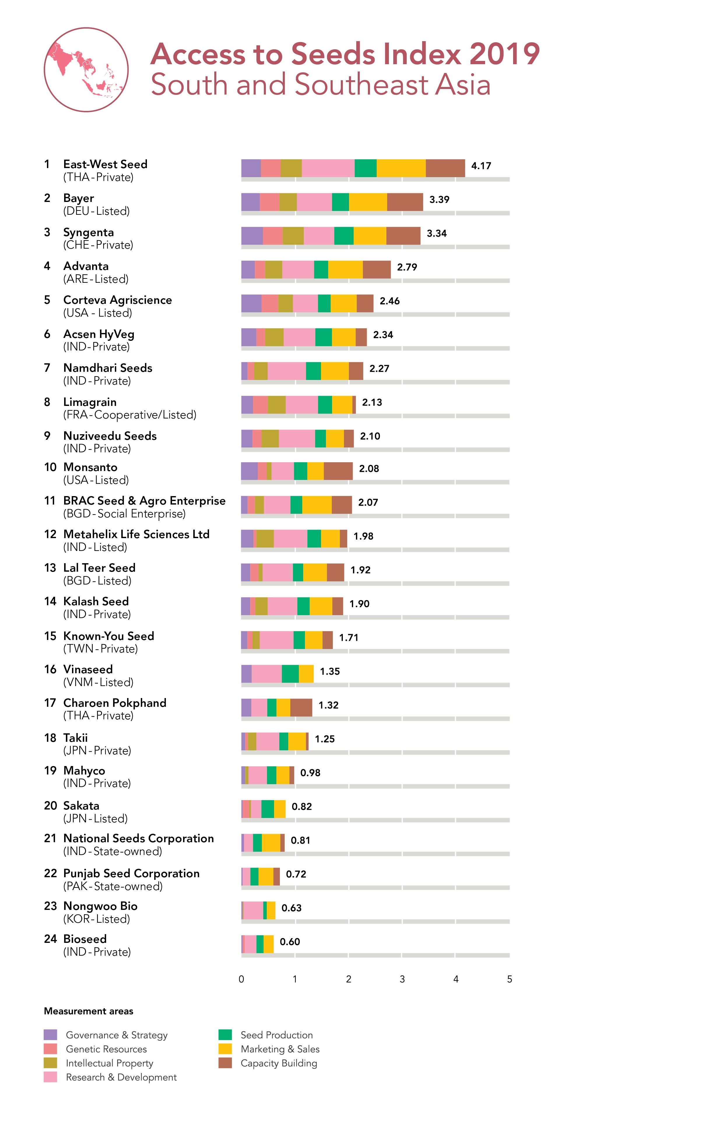 East-West Seed leads seed industry on farmer productivity in South and Southeast Asia