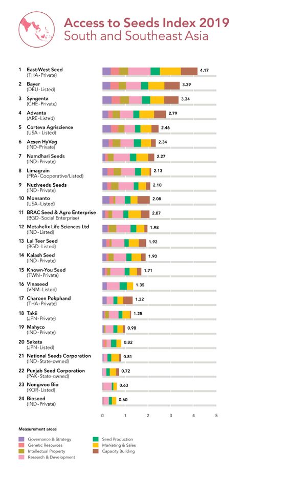 East-West Seed leads seed industry on farmer productivity in South and Southeast Asia
