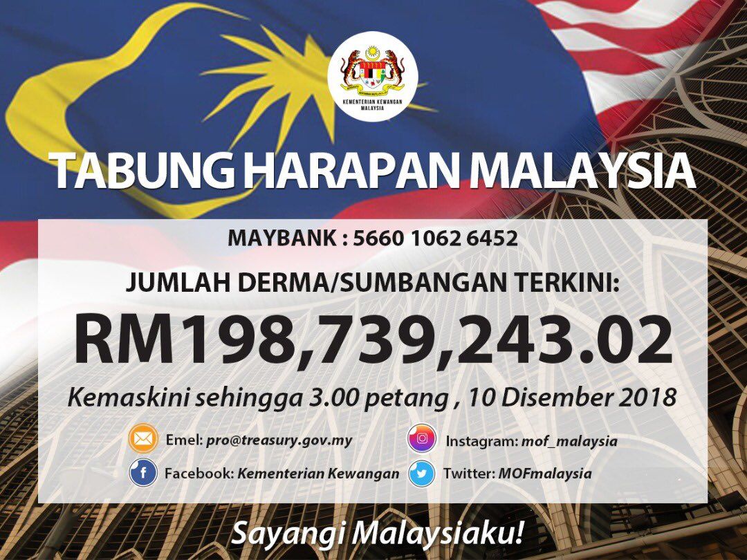Tabung Harapan Malaysia cecah RM198.7 juta