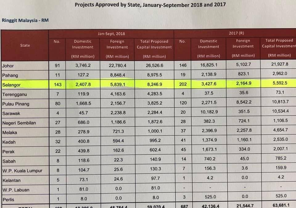 MB: Pelaburan Selangor cecah RM8.25 bilion