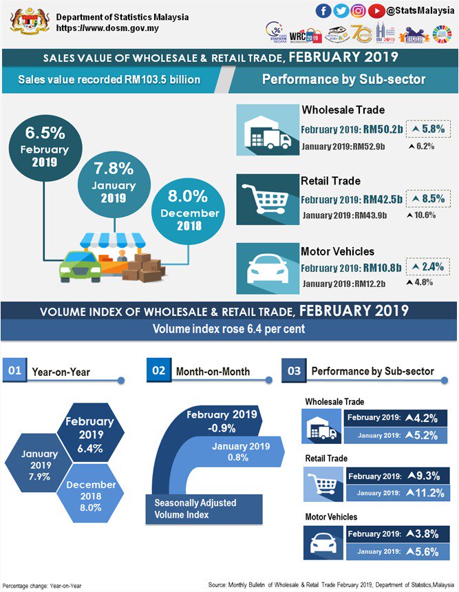 Jualan barangan borong, runcit meningkat 6.5% pada Februari