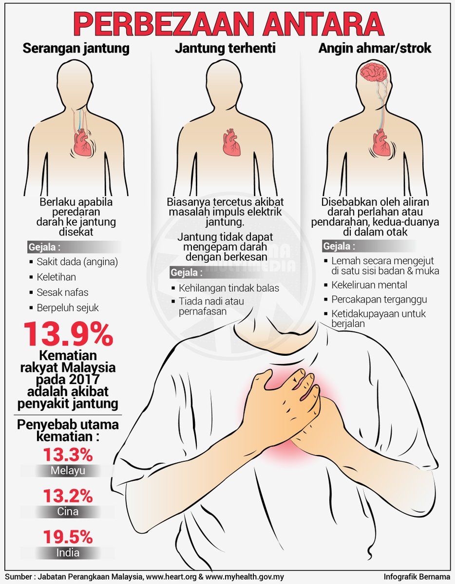 நாட்டில் அதிக உயிர்களைப் பறிக்கும் இஸ்கிமிக் இருதய நோய்- இந்தியர்கள் அதிக பாதிப்பு