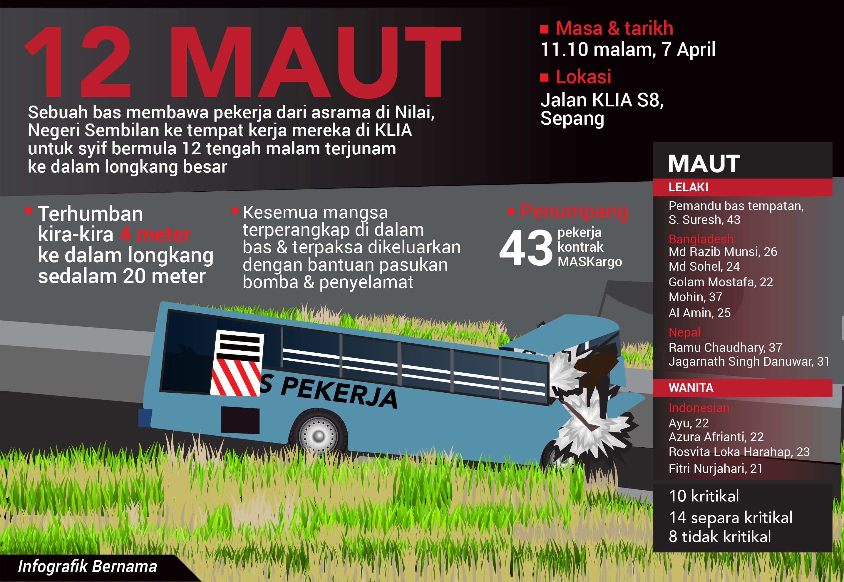 Tragedi bas pekerja: Korban meningkat kepada 12 