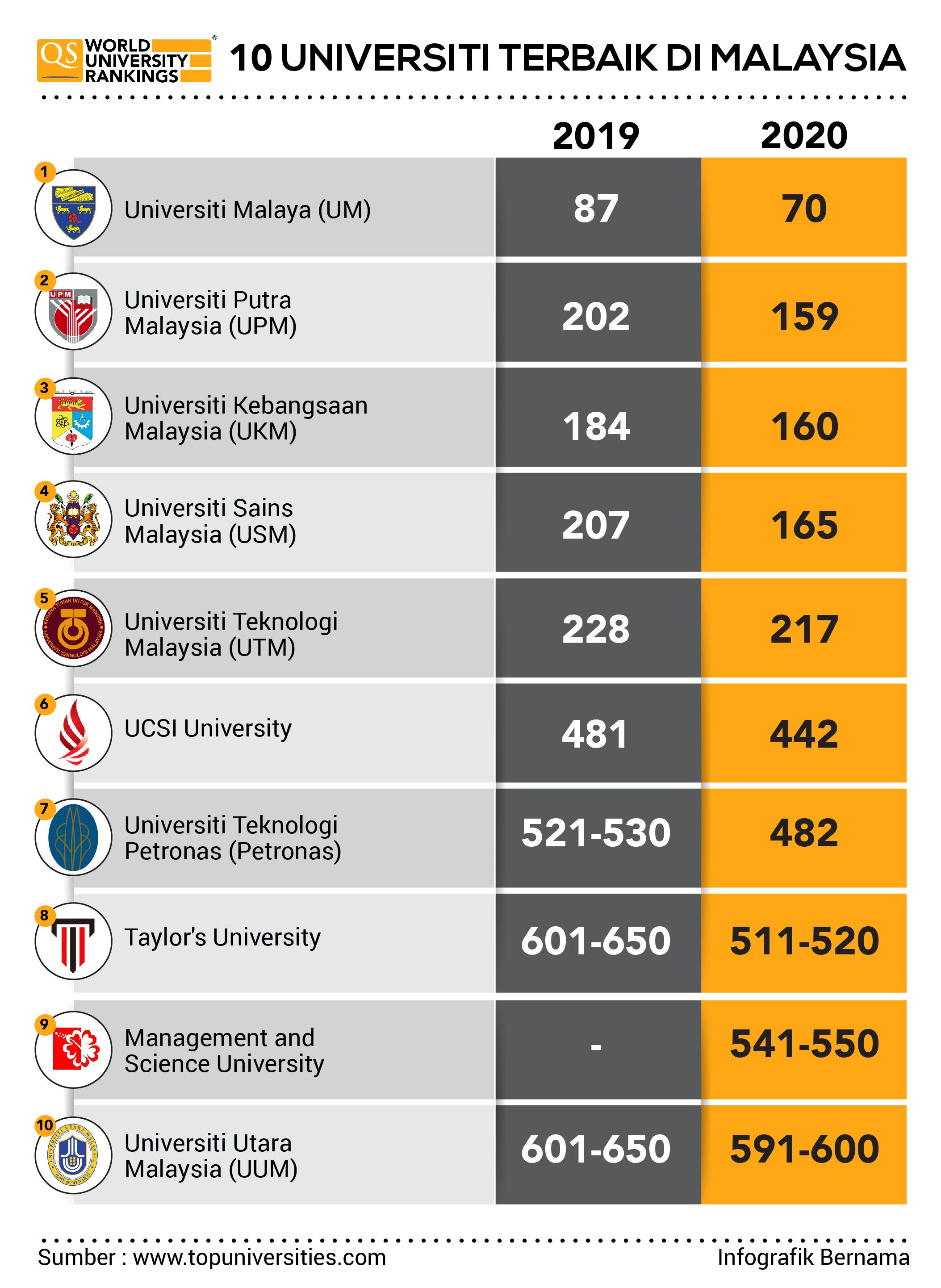 Empat universiti awam Malaysia antara terbaik dunia