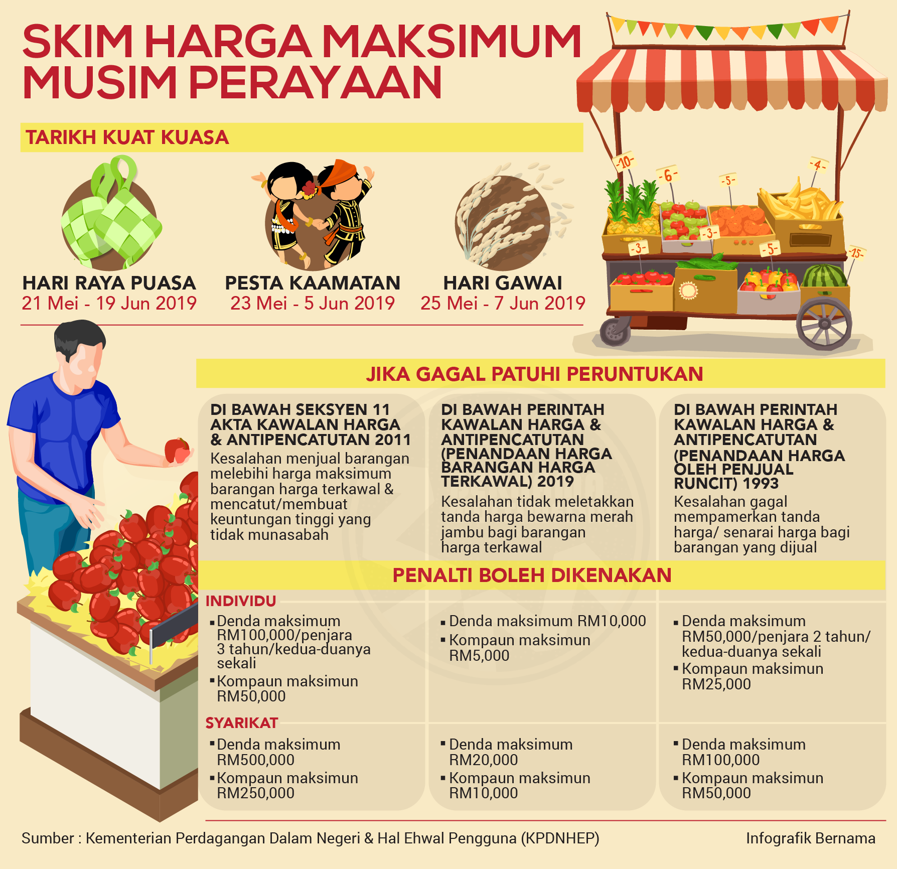 171 kes langgar skim harga maksimum musim perayaan dikesan